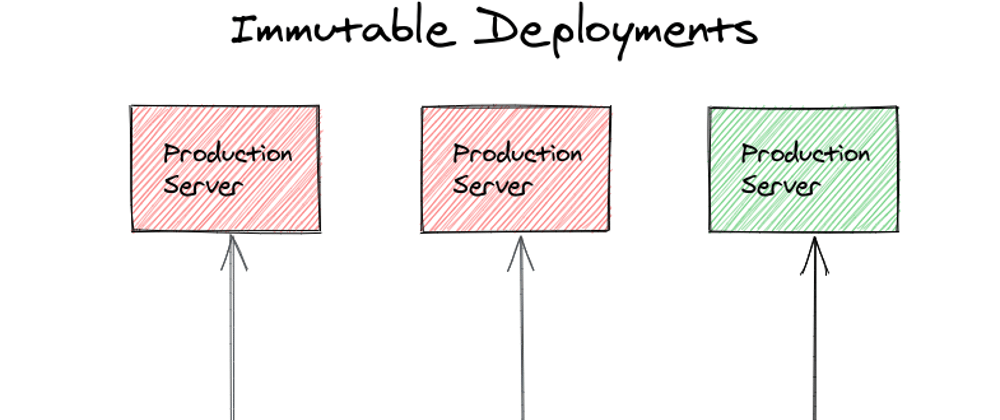 Cover image for Mutable vs Immutable Deployments - A Diagram