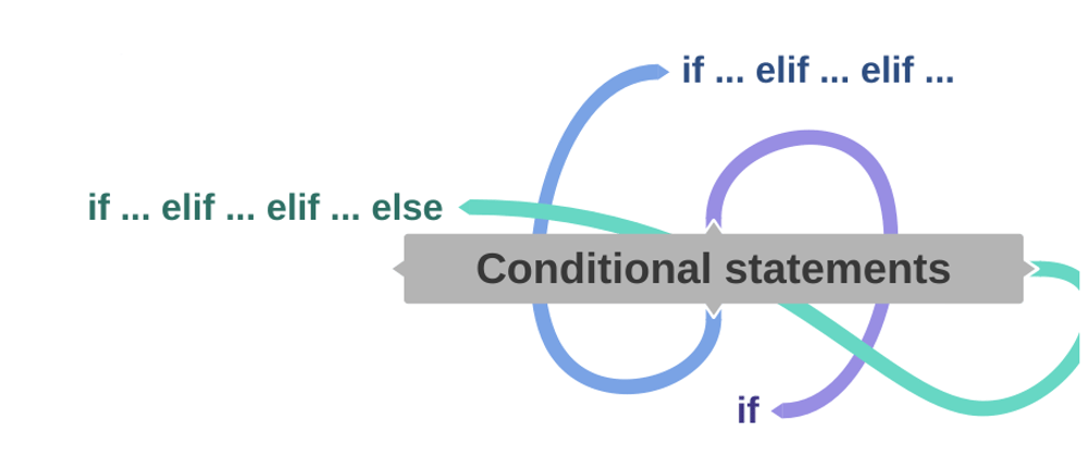 Cover image for Conditional statements in python
