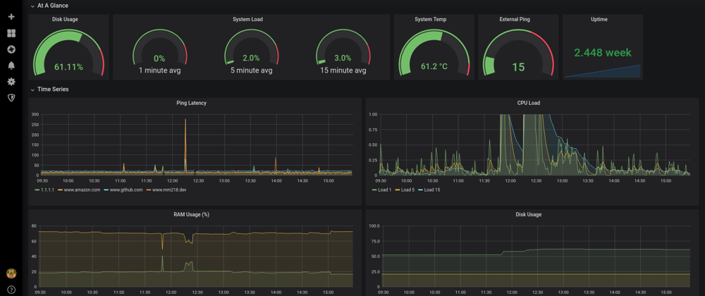 Cover image for Installing Telegraf, InfluxDB, and Grafana on Raspberry Pi