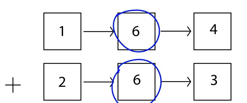 Cover image for Add Two Numbers Problems: How to Sum Two Linked Lists