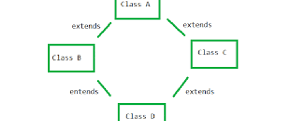 Cover image for Multiple Inheritance in Java