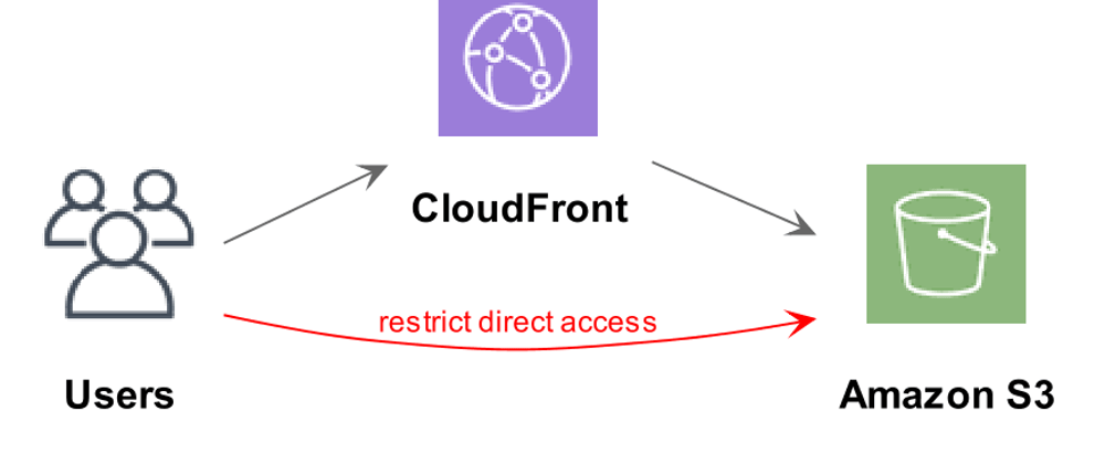 Cover image for Serving static content from S3 using CloudFront and Origin Access Identity