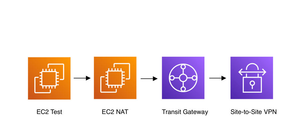 Cover image for AWS Site-to-Site VPN with NAT
