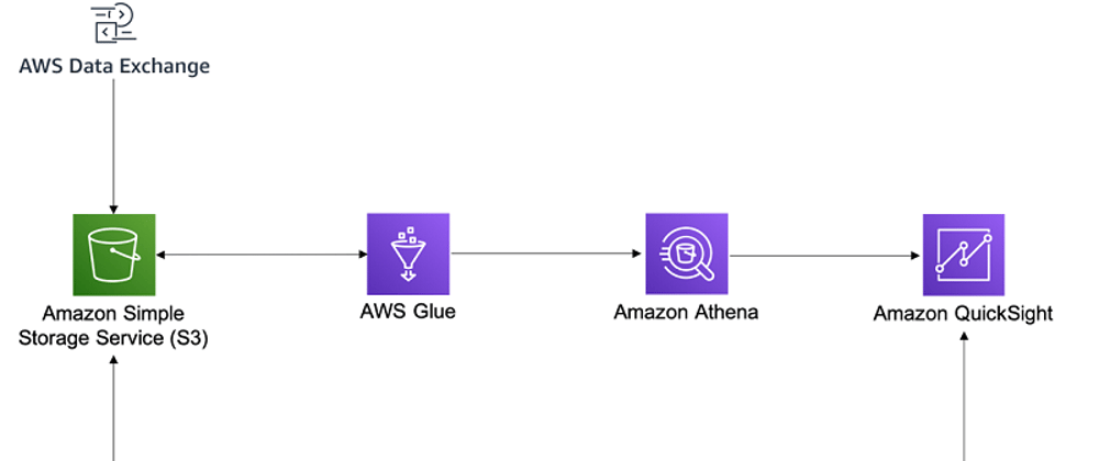 Cover image for AWS Data Exchange, Subscribe and create Database using Glue