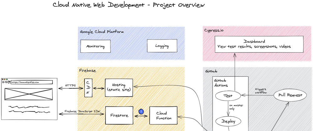 Cover image for Cloud Native Web Development Project Overview - A diagram