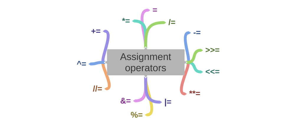 Cover image for Assignment Operators in python