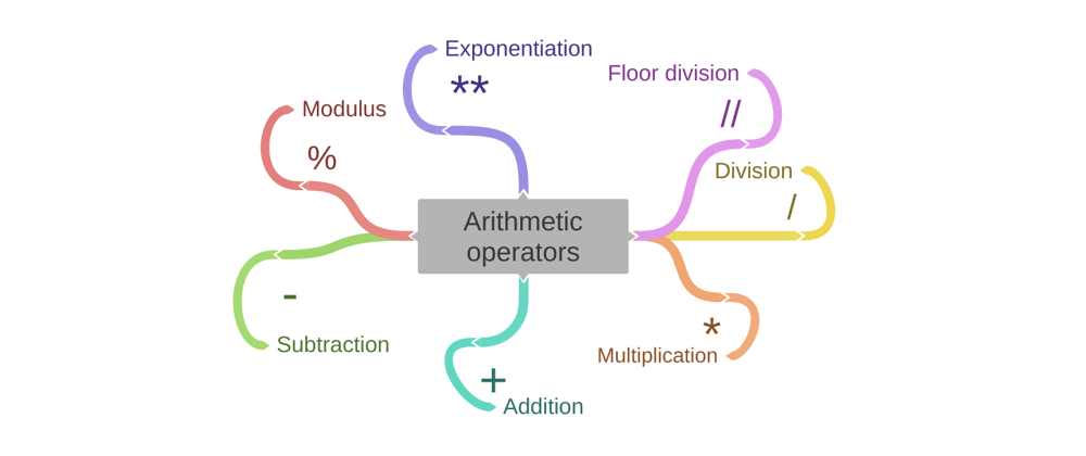 Cover image for Arithmetic Operators in Python