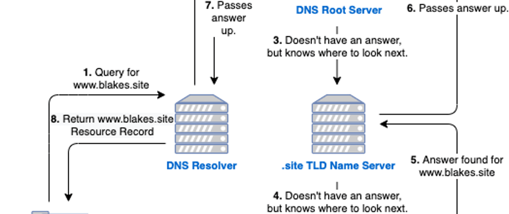 Cover image for DNS Explained. Resolution