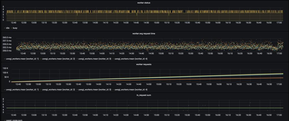 Cover image for uWSGI stats monitoring from scratch using Telegraf InfluxDB and Grafana