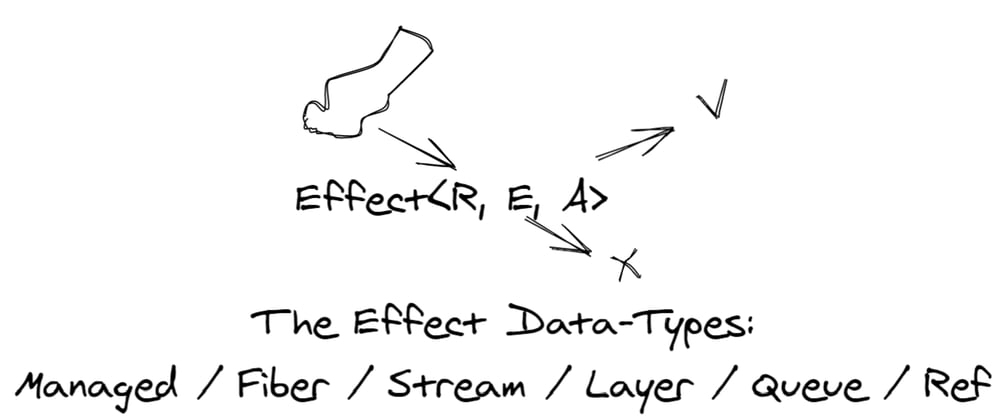 Cover image for The Effect Data Types: Effect