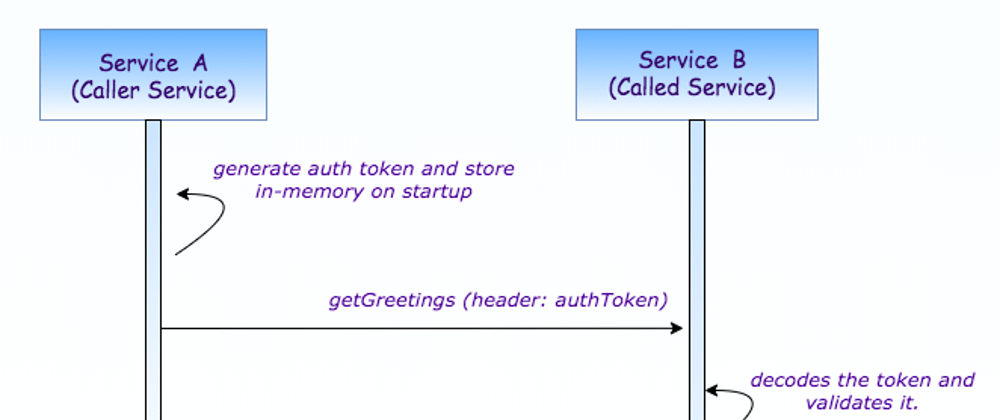 Cover image for Authentication between microservices - Part I