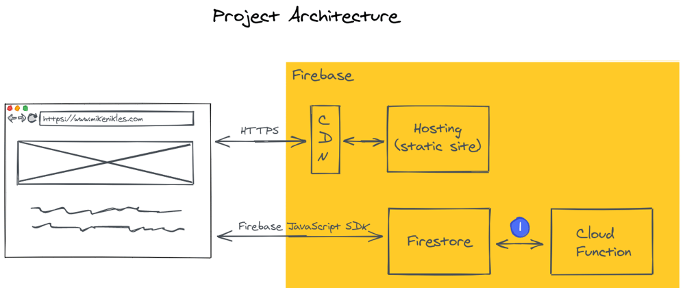 Cover image for Hosting architecture - A diagram