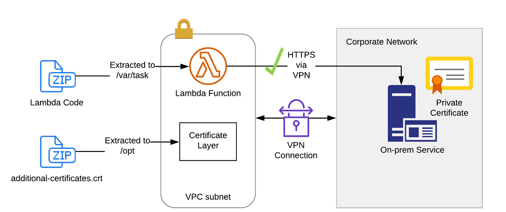 Cover image for AWS Lambda Layer for Private Certificates