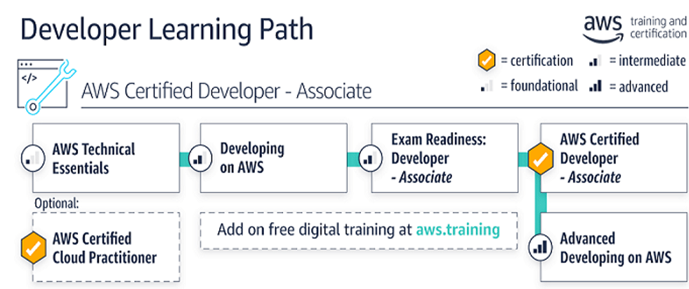 Cover image for My path to AWS Developer - Associate Certification