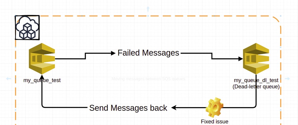 Cover image for Moving Big Number Of Messages Between SQS Queues