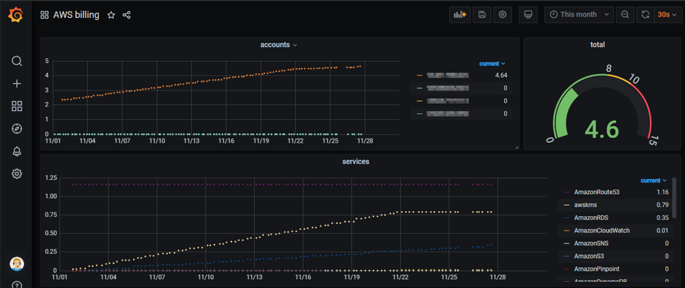 Cover image for How to display AWS billing metrics in Grafana Cloud