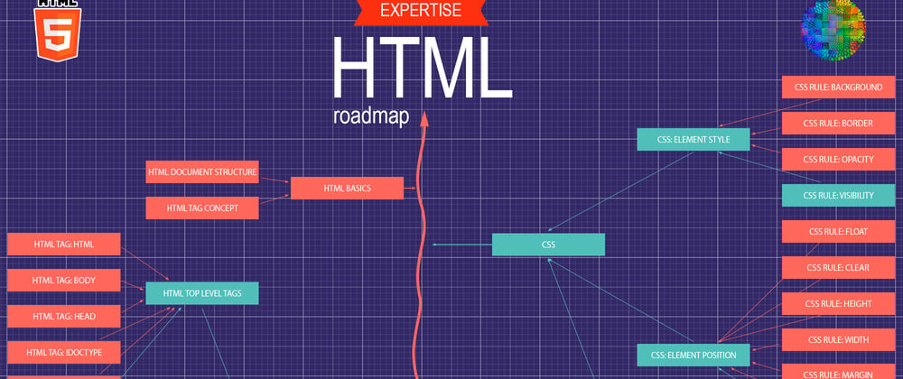 Cover image for 📜 Roadmap for HTML developer