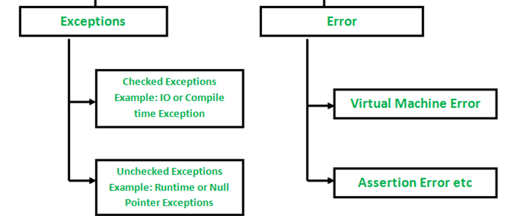 Cover image for 4.2 Exception handling in Java