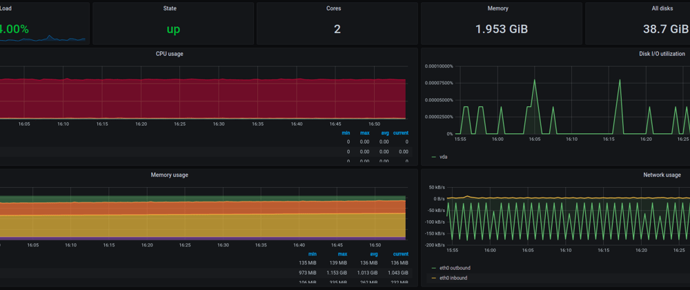 Cover image for Monitoring Spring Boot with Prometheus + Grafana