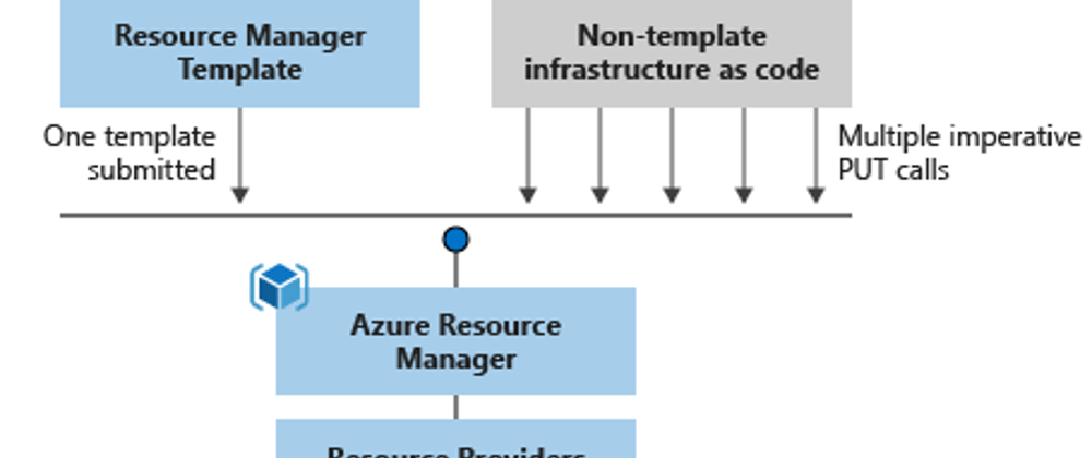 Cover image for Learn to manage Azure resources using ARM templates, with these 6 LEARN modules
