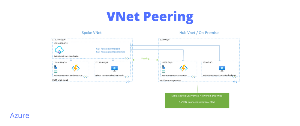 Cover image for Azure VNet Peering