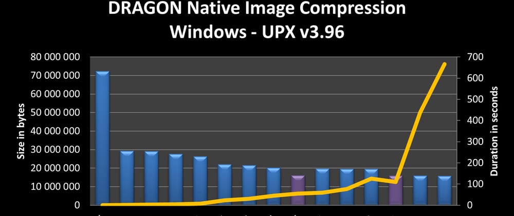 Cover image for Compressed GraalVM Native Images: the best startup for Java apps comes in tiny packages