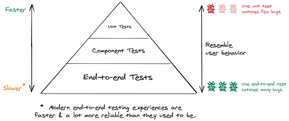 Cover image for Traditional testing pyramid vs user-focused testing pyramid - A Diagram
