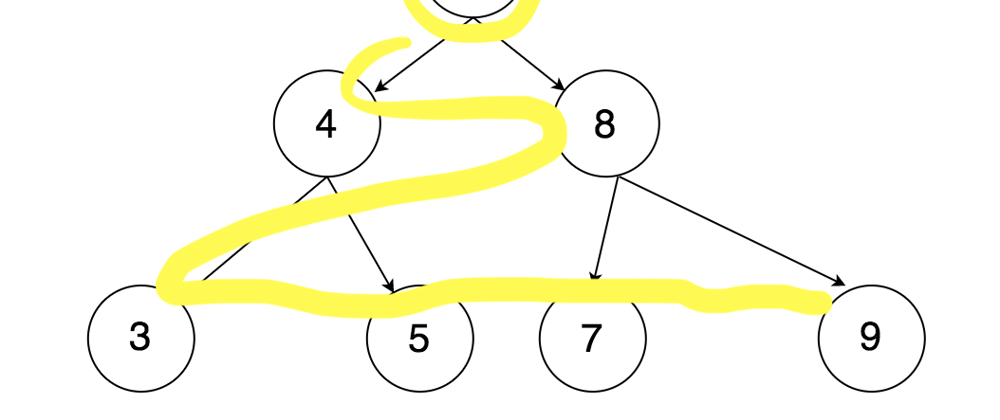 Cover image for Finding the Shortest Path: Locating a Target In A Tree