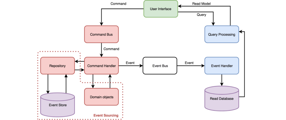 Cover image for Event Sourcing Parte 4: Domain Events