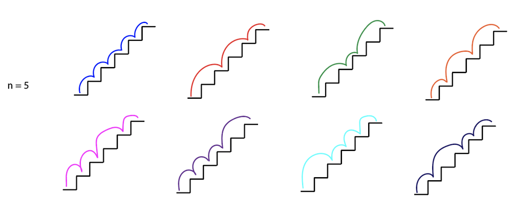 Cover image for The Climbing Staircase Problem: How to Solve It, and Why the Fibonacci Numbers are Relevant