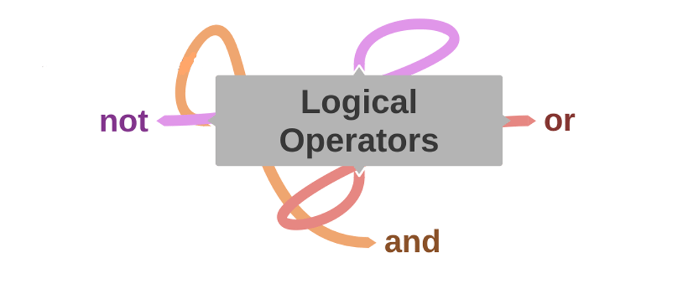 Cover image for Logical Operators in python