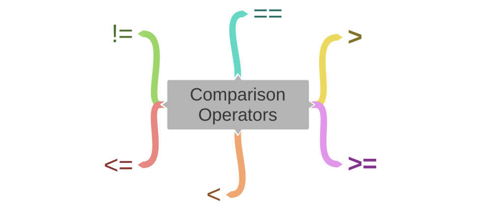 Cover image for Comparison Operators in python