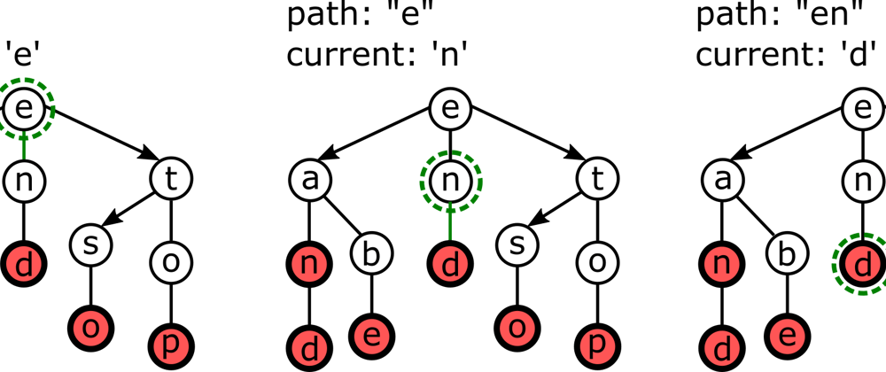 Cover image for Ternary Search Trees