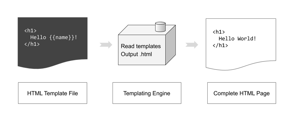 Cover image for Beginner's Guide to Content Management Systems and Templating Engines