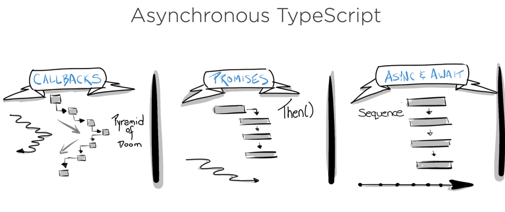 Cover image for Comparing Callbacks, Promises and Async Await in TypeScript