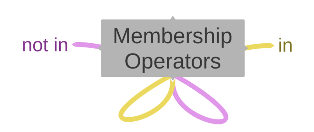 Cover image for Membership Operators in python