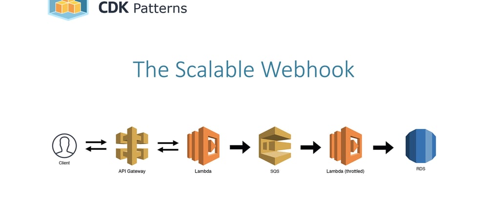 Cover image for Watch me deconstruct "The Scalable Webhook" AWS Serverless Pattern - Lambda, API GW, SQS