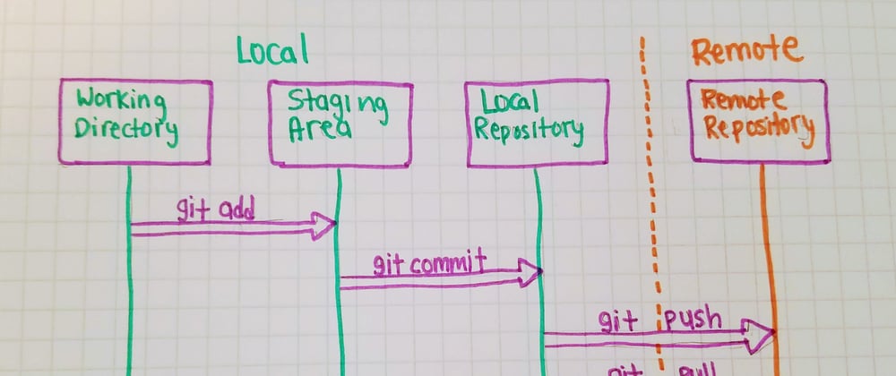 Cover image for Developer Dictionary: The Story of Git