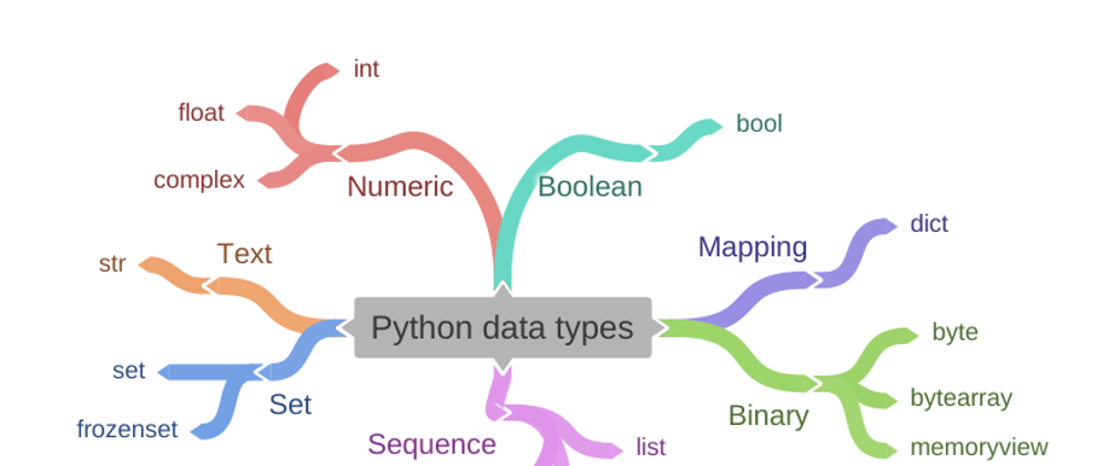 Cover image for Data types in Python