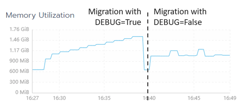 Cover image for Django Migrations leak memory in DEBUG mode