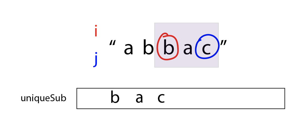 Cover image for The Longest Substring With No Repeating Characters