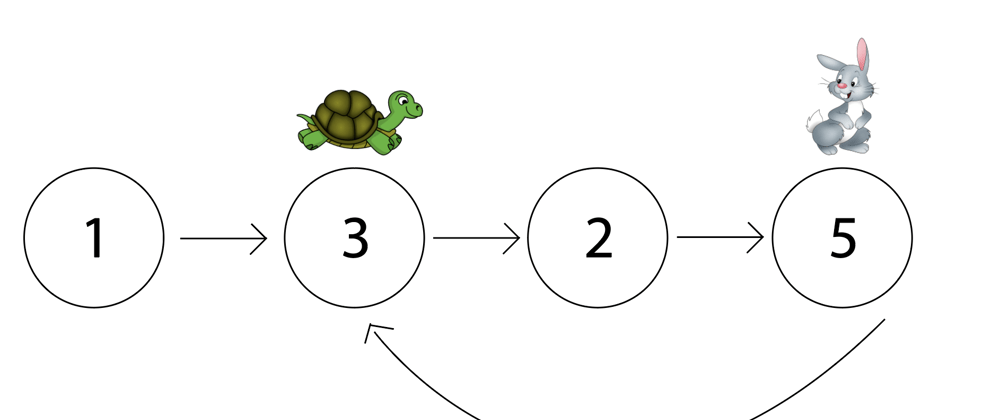 Cover image for Floyd's Tortoise and Hare Algorithm: Finding a Cycle in a Linked List