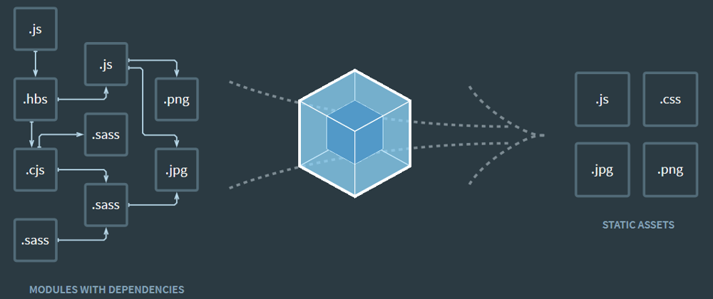 Cover image for How to Setup a Javascript Project with Webpack
