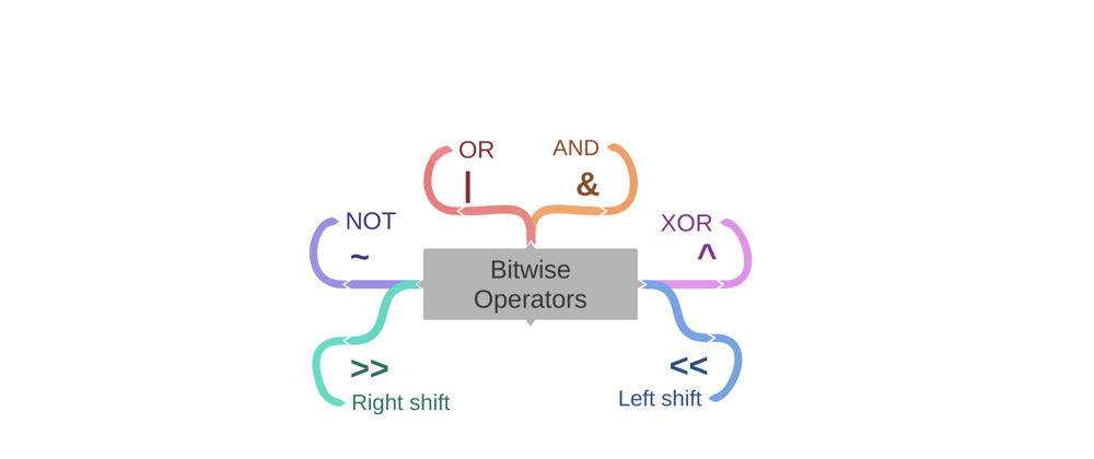 Cover image for Bitwise Operators in python