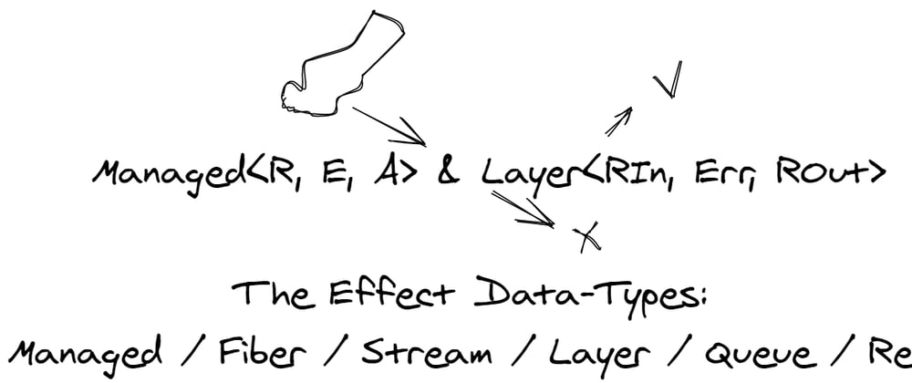 Cover image for The Effect Data Types: Managed & Layer