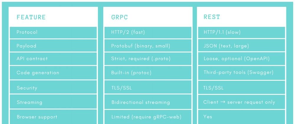 Cover image for Is gRPC better than REST? Where to use it?