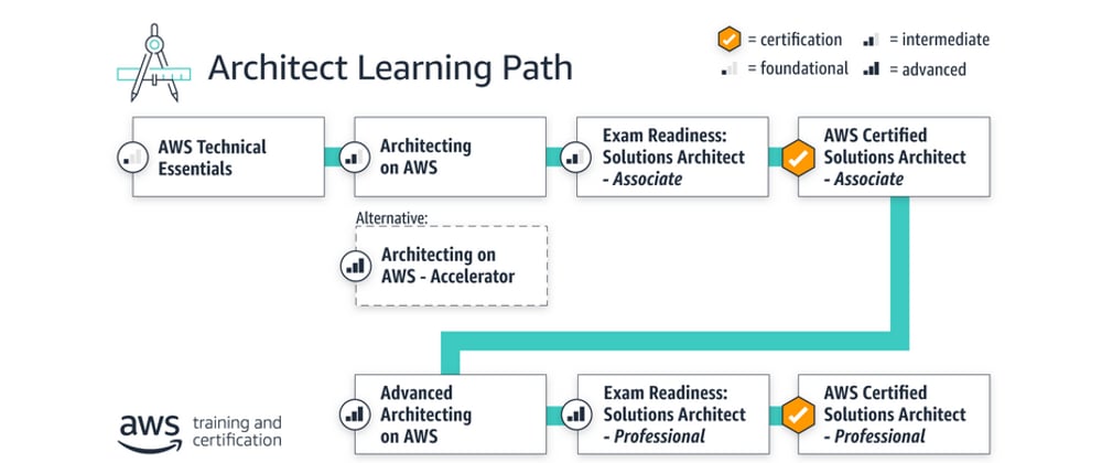 Cover image for AWS Solutions Architect Professional certification - Training options