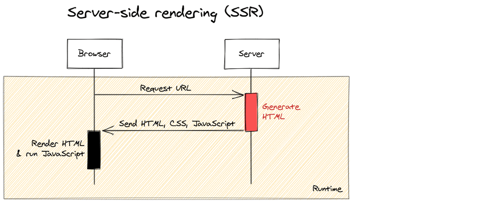 Cover image for Server-side rendering (SSR) vs static site generator (SSG) - A Diagram