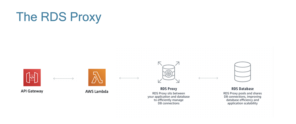 Cover image for Protect your RDS MySQL DB from AWS Lambda Scalability
