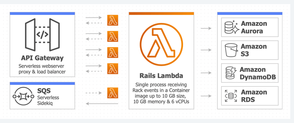 Cover image for Lambda Containers with Rails; A Perfect Match!